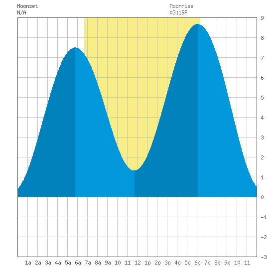 Portsmouth Naval Shipyard tide chart for Monday, October 3, 2022