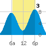 Portsmouth Naval Shipyard tide chart for Monday, October 3, 2022