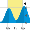 Portsmouth Naval Shipyard tide chart for Tuesday, October 4, 2022