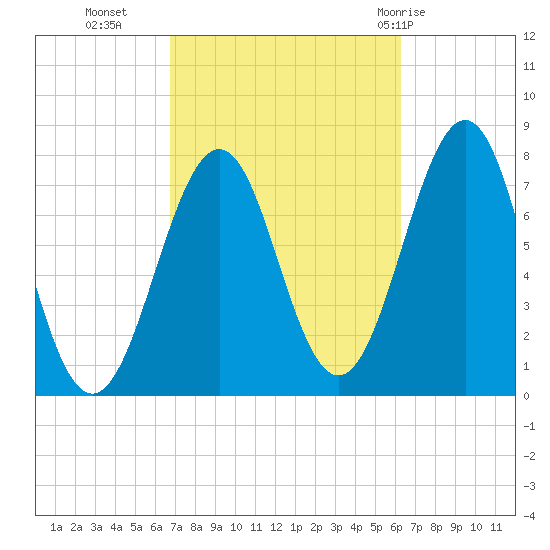 Portsmouth Naval Shipyard tide chart for Thursday, October 6, 2022