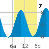 Portsmouth Naval Shipyard tide chart for Friday, October 7, 2022