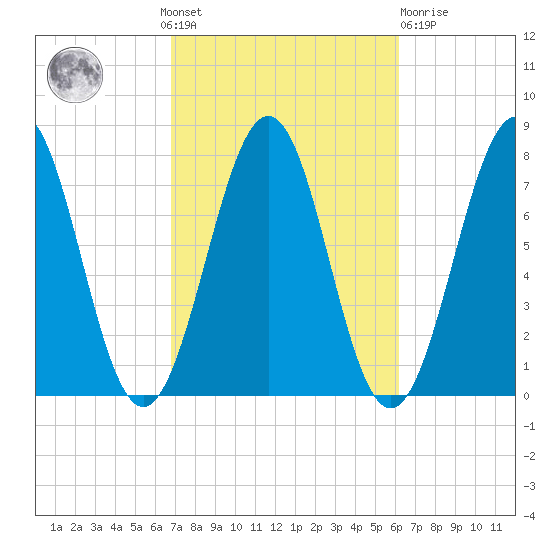 Portsmouth Naval Shipyard tide chart for Sunday, October 9, 2022