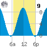 Portsmouth Naval Shipyard tide chart for Sunday, October 9, 2022