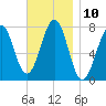 Portsmouth Naval Shipyard tide chart for Thursday, November 10, 2022