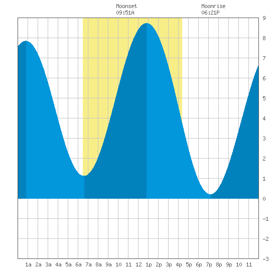 Portsmouth Naval Shipyard tide chart for Friday, November 11, 2022