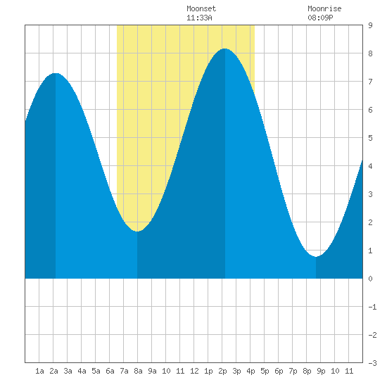 Portsmouth Naval Shipyard tide chart for Sunday, November 13, 2022