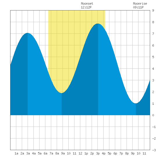 Portsmouth Naval Shipyard tide chart for Monday, November 14, 2022