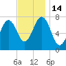 Portsmouth Naval Shipyard tide chart for Monday, November 14, 2022