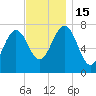 Portsmouth Naval Shipyard tide chart for Tuesday, November 15, 2022