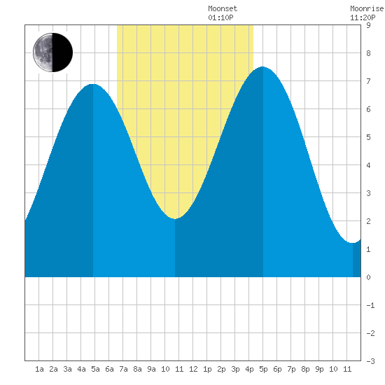 Portsmouth Naval Shipyard tide chart for Wednesday, November 16, 2022