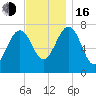 Portsmouth Naval Shipyard tide chart for Wednesday, November 16, 2022
