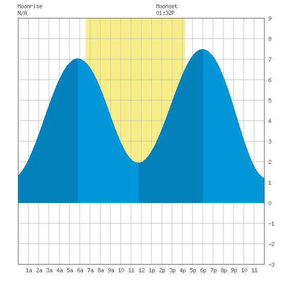 Portsmouth Naval Shipyard tide chart for Thursday, November 17, 2022
