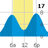 Portsmouth Naval Shipyard tide chart for Thursday, November 17, 2022