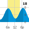 Portsmouth Naval Shipyard tide chart for Friday, November 18, 2022