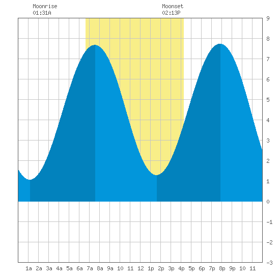 Portsmouth Naval Shipyard tide chart for Saturday, November 19, 2022