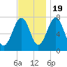 Portsmouth Naval Shipyard tide chart for Saturday, November 19, 2022