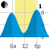Portsmouth Naval Shipyard tide chart for Tuesday, November 1, 2022