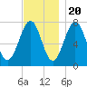 Portsmouth Naval Shipyard tide chart for Sunday, November 20, 2022
