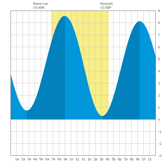 Portsmouth Naval Shipyard tide chart for Monday, November 21, 2022