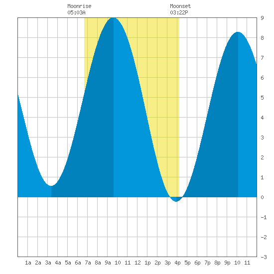 Portsmouth Naval Shipyard tide chart for Tuesday, November 22, 2022