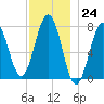 Portsmouth Naval Shipyard tide chart for Thursday, November 24, 2022
