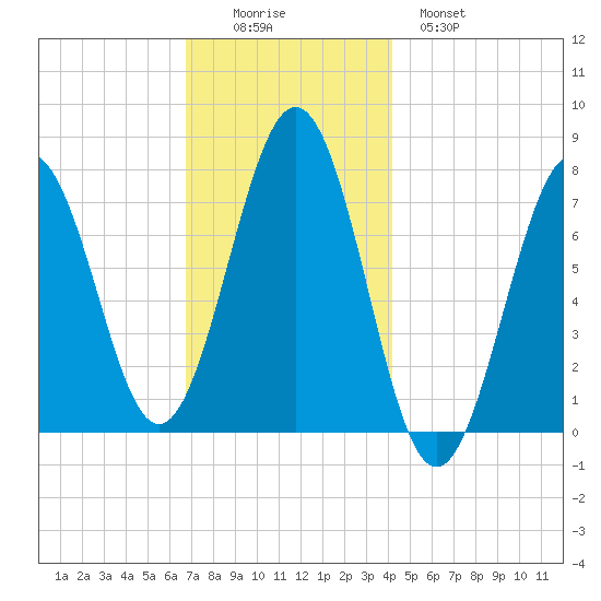Portsmouth Naval Shipyard tide chart for Friday, November 25, 2022