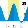 Portsmouth Naval Shipyard tide chart for Friday, November 25, 2022