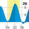 Portsmouth Naval Shipyard tide chart for Saturday, November 26, 2022