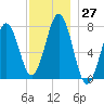 Portsmouth Naval Shipyard tide chart for Sunday, November 27, 2022
