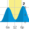 Portsmouth Naval Shipyard tide chart for Wednesday, November 2, 2022