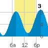 Portsmouth Naval Shipyard tide chart for Thursday, November 3, 2022