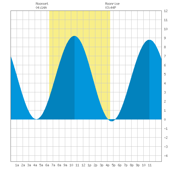 Portsmouth Naval Shipyard tide chart for Sunday, November 6, 2022