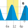 Portsmouth Naval Shipyard tide chart for Sunday, November 6, 2022