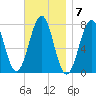 Portsmouth Naval Shipyard tide chart for Monday, November 7, 2022
