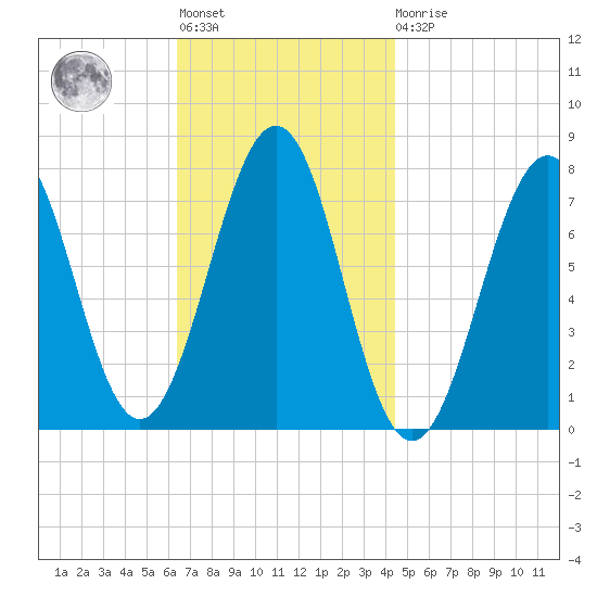 Portsmouth Naval Shipyard tide chart for Tuesday, November 8, 2022