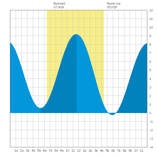 Portsmouth Naval Shipyard tide chart for Wednesday, November 9, 2022