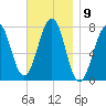 Portsmouth Naval Shipyard tide chart for Wednesday, November 9, 2022