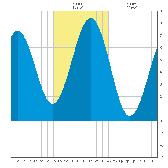 Portsmouth Naval Shipyard tide chart for Sunday, December 11, 2022