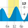 Portsmouth Naval Shipyard tide chart for Monday, December 12, 2022
