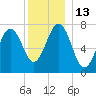 Portsmouth Naval Shipyard tide chart for Tuesday, December 13, 2022