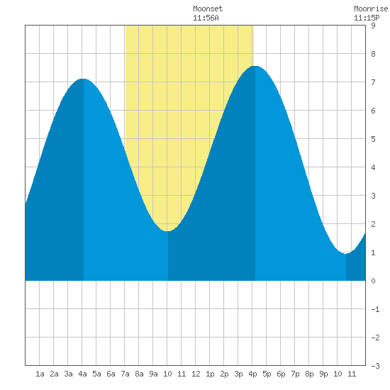 Portsmouth Naval Shipyard tide chart for Thursday, December 15, 2022