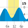 Portsmouth Naval Shipyard tide chart for Thursday, December 15, 2022
