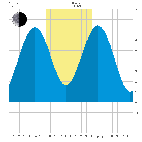 Portsmouth Naval Shipyard tide chart for Friday, December 16, 2022