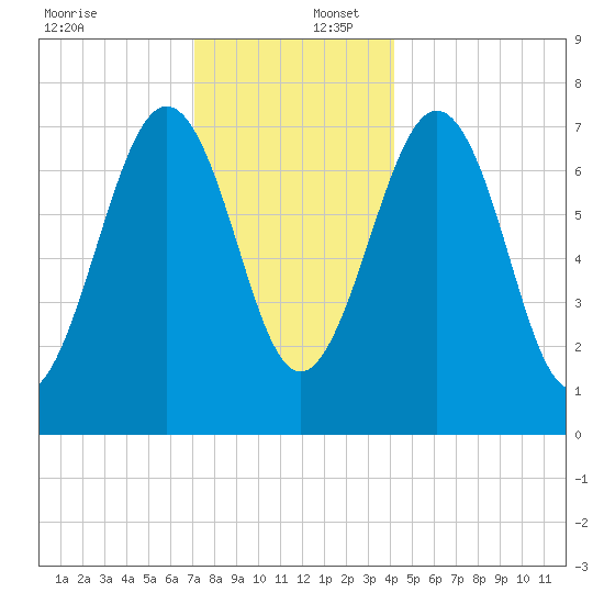 Portsmouth Naval Shipyard tide chart for Saturday, December 17, 2022