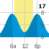 Portsmouth Naval Shipyard tide chart for Saturday, December 17, 2022