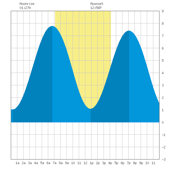 Portsmouth Naval Shipyard tide chart for Sunday, December 18, 2022