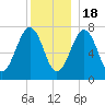 Portsmouth Naval Shipyard tide chart for Sunday, December 18, 2022