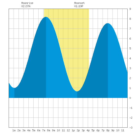 Portsmouth Naval Shipyard tide chart for Monday, December 19, 2022
