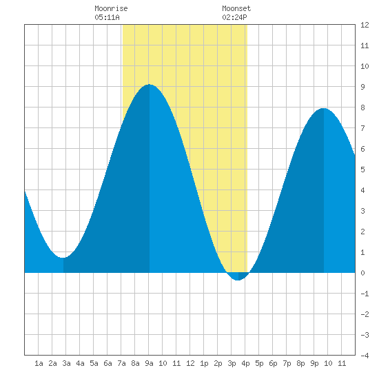 Portsmouth Naval Shipyard tide chart for Wednesday, December 21, 2022
