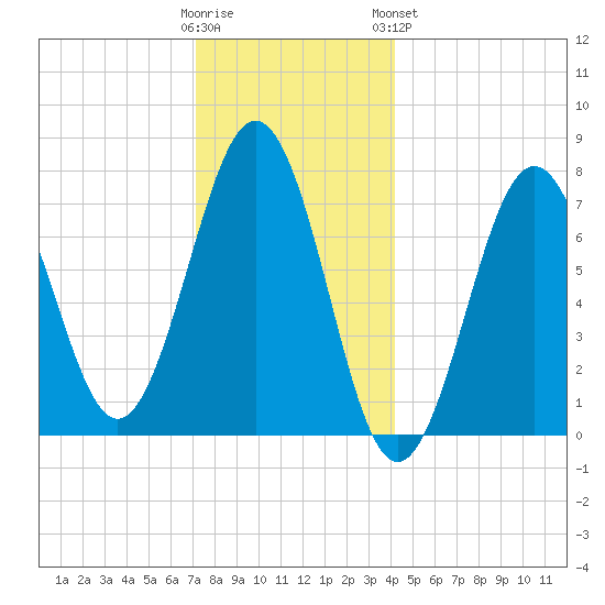 Portsmouth Naval Shipyard tide chart for Thursday, December 22, 2022